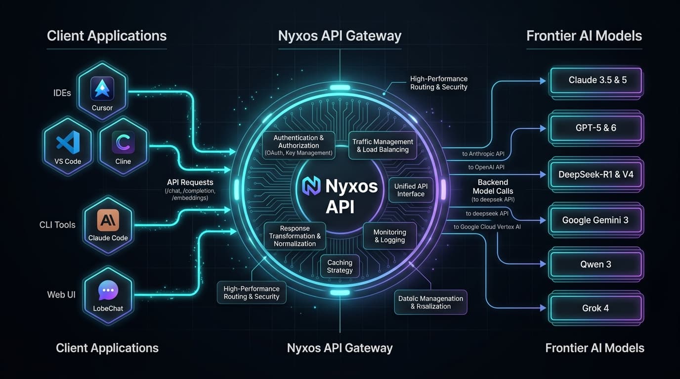 Nyxos API Gateway Architecture